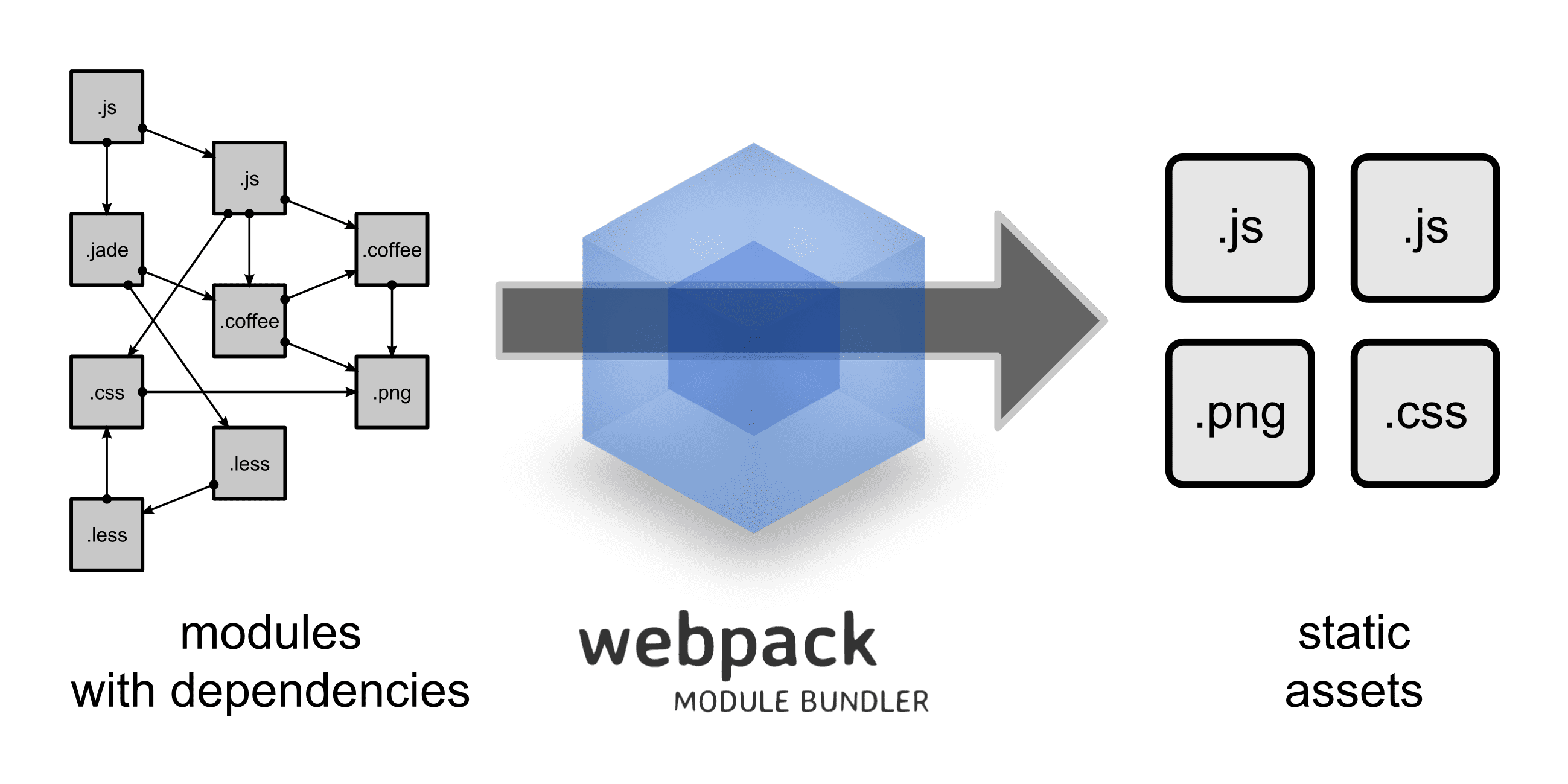 What is Webpack. Source: webpack.github.io