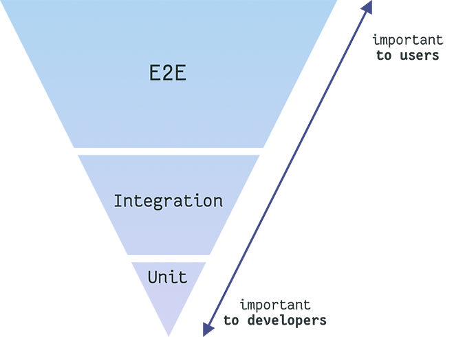 The inverted pyramid of testing, more value for users on top, more value for developers down