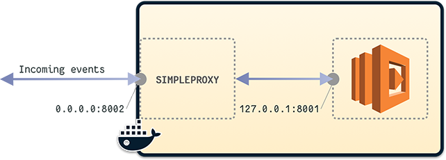 simpleproxy used to listen to 0.0.0.0:8002 and redirect all the TCP data to 127.0.0.1:8001 (lambda)