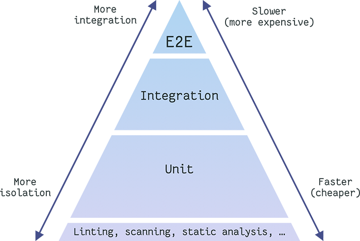 The pyramid of testing, more isolation and cheaper at the bottom, more integration and expensive at the top