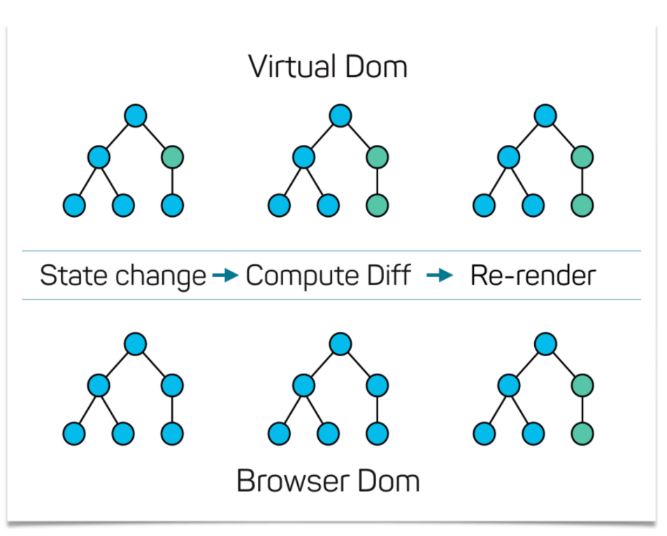 Visual and Browser DOM diagram
