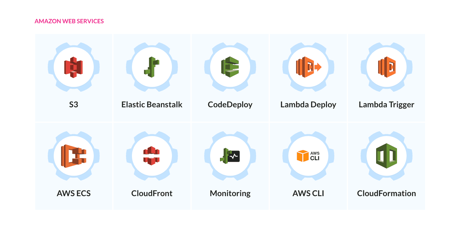 AWS services in Buddy