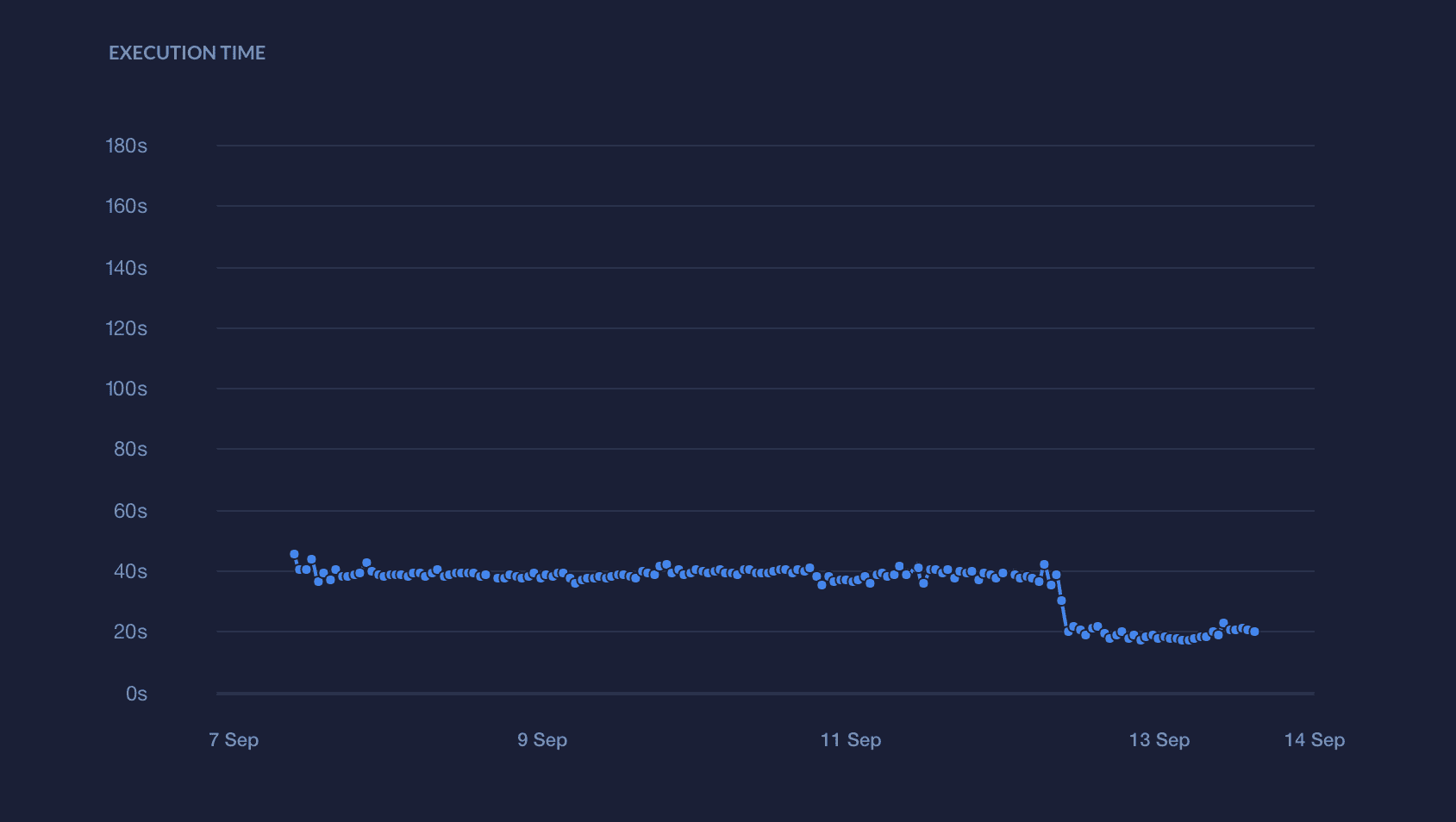 Pipeline statistics