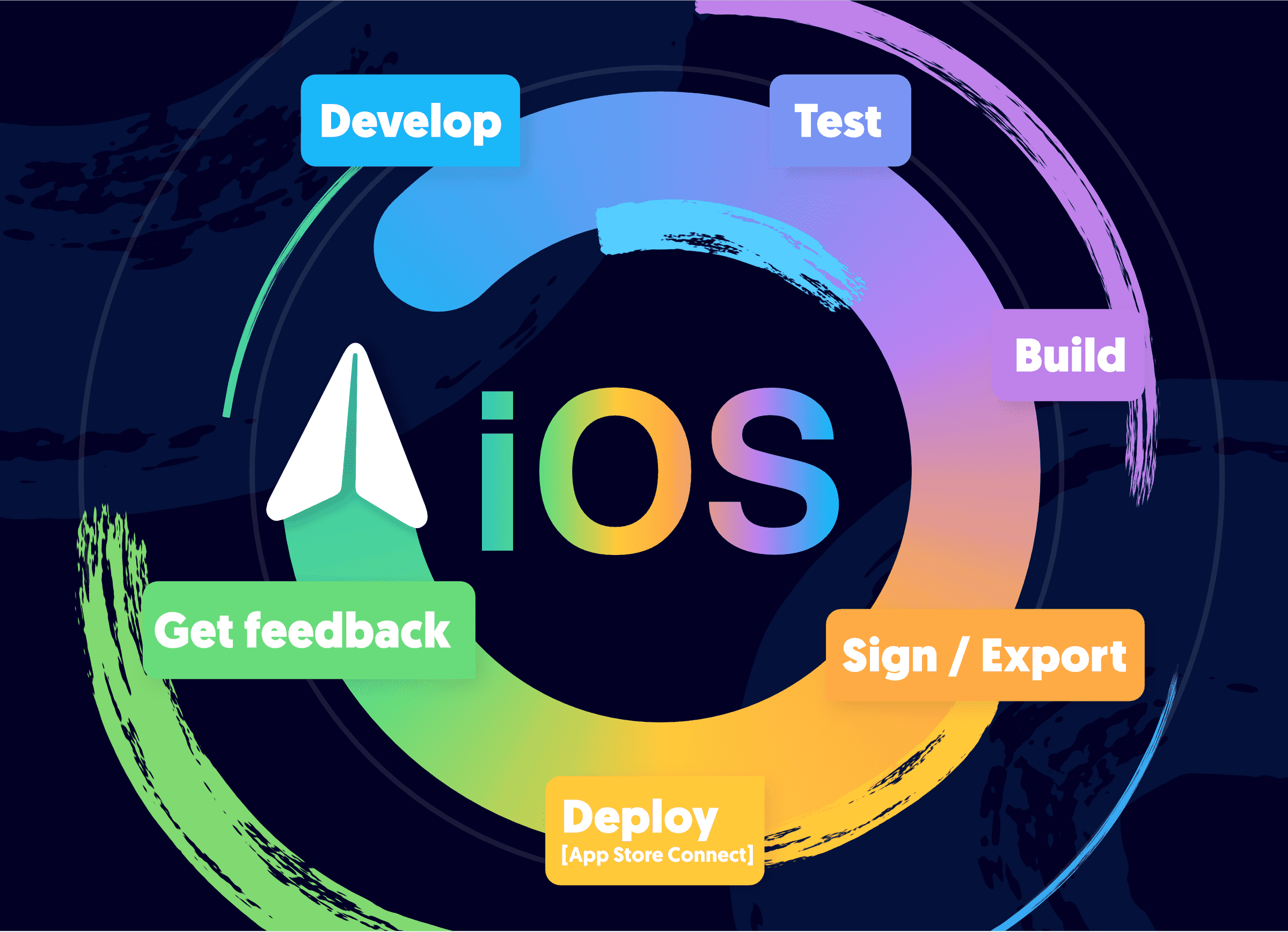 Continuous Integration circle