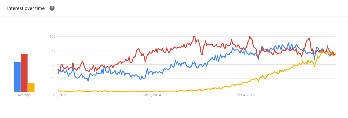 Grunt (red), Gulp (blue) and Webpack (yellow) in Google Trends