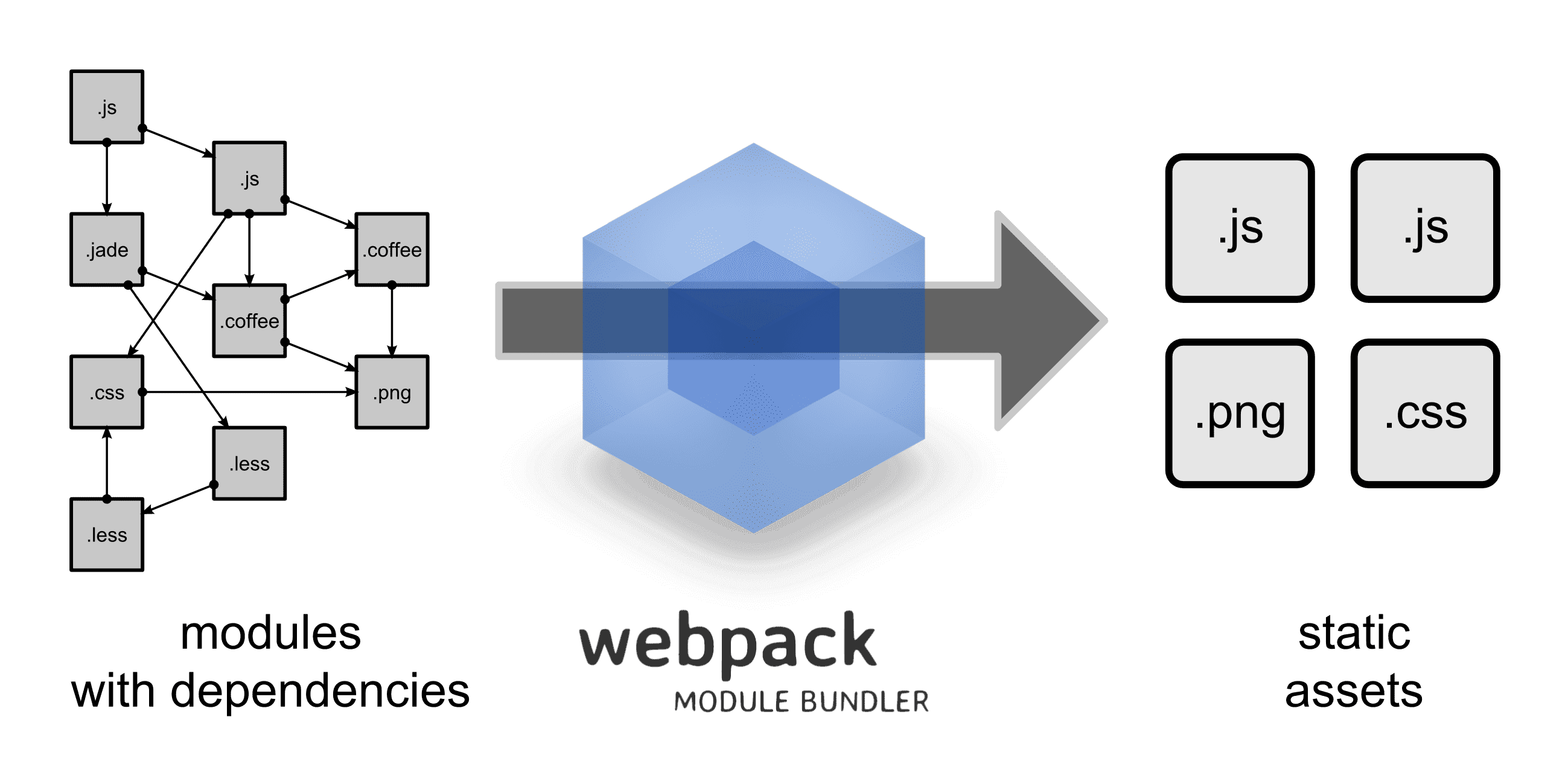 What is Webpack. Source: webpack.github.io