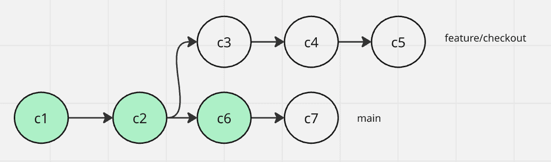 Commit graph - main with approved snapshots at c1, c2, and c6; feature/checkout branched off at c2