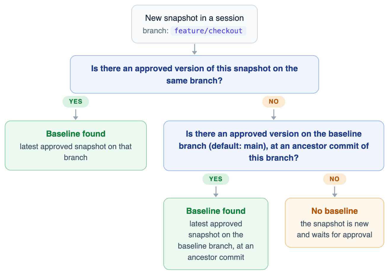 How the baseline is resolved for a snapshot