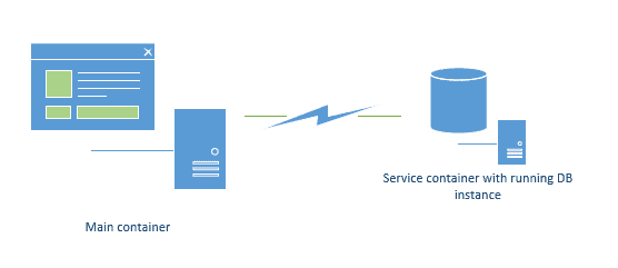 Basic idea behind Docker container