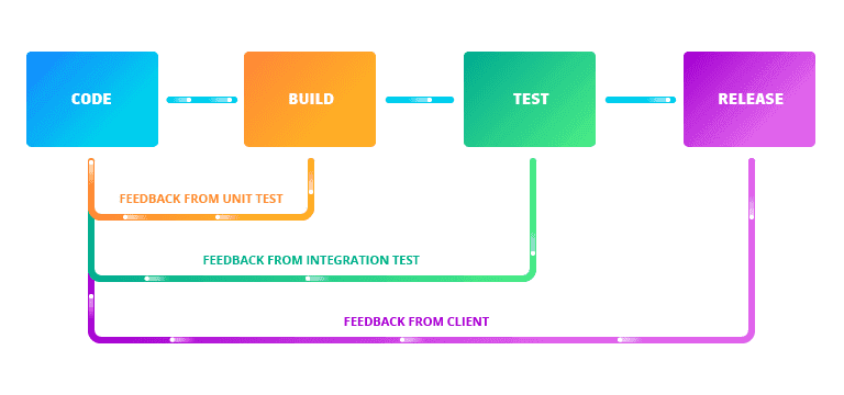 Idea behind Continuous Delivery