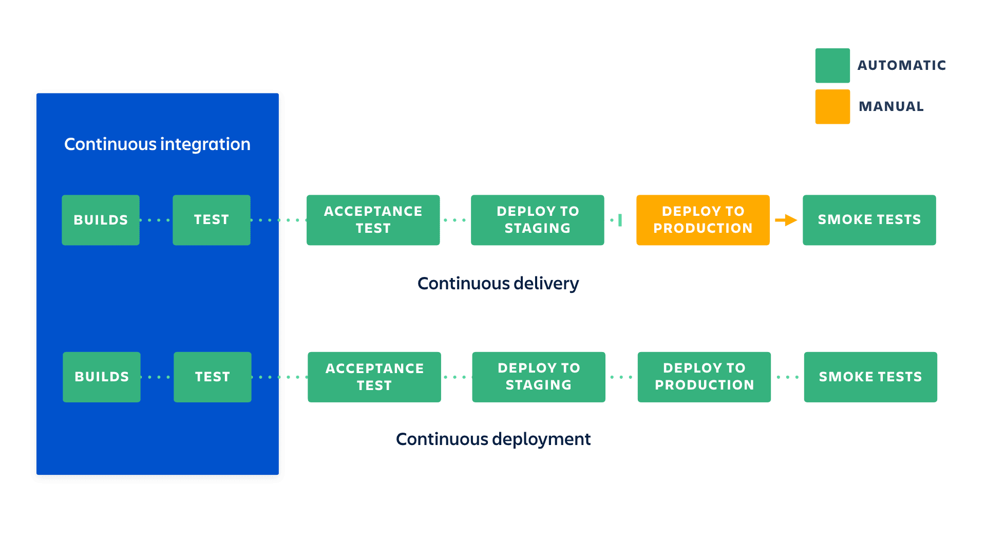 Continuous Delivery vs Continuous Deployment