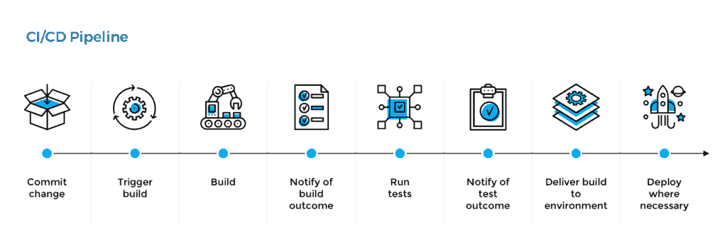 CI/CD process in a nutshell