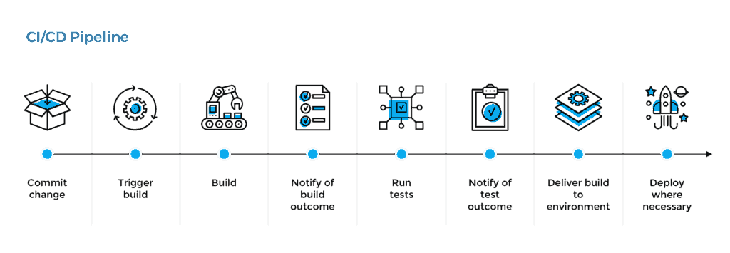 CI/CD process in a nutshell