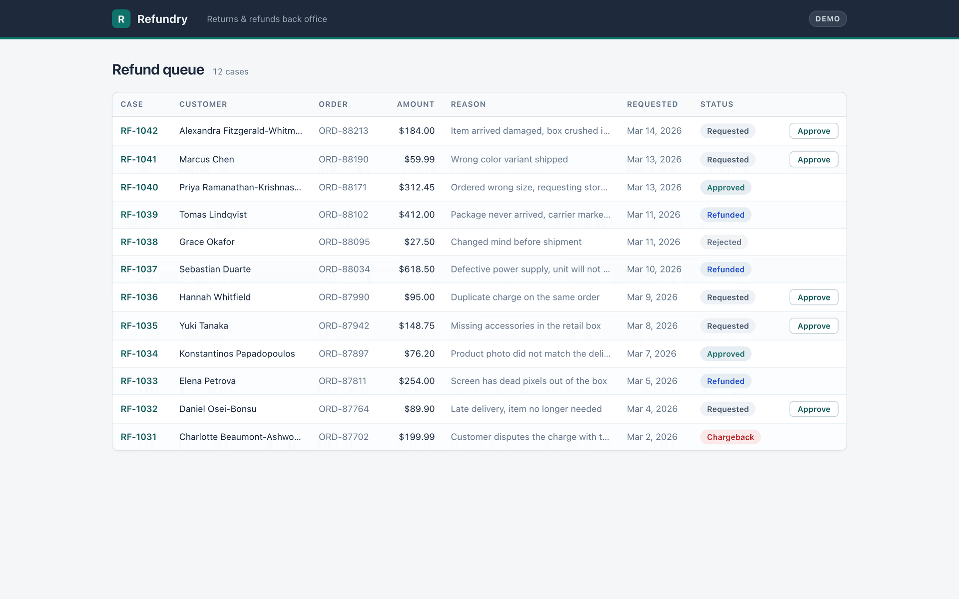 Refundry refund queue: a table of twelve cases with amounts, statuses, and Approve buttons
