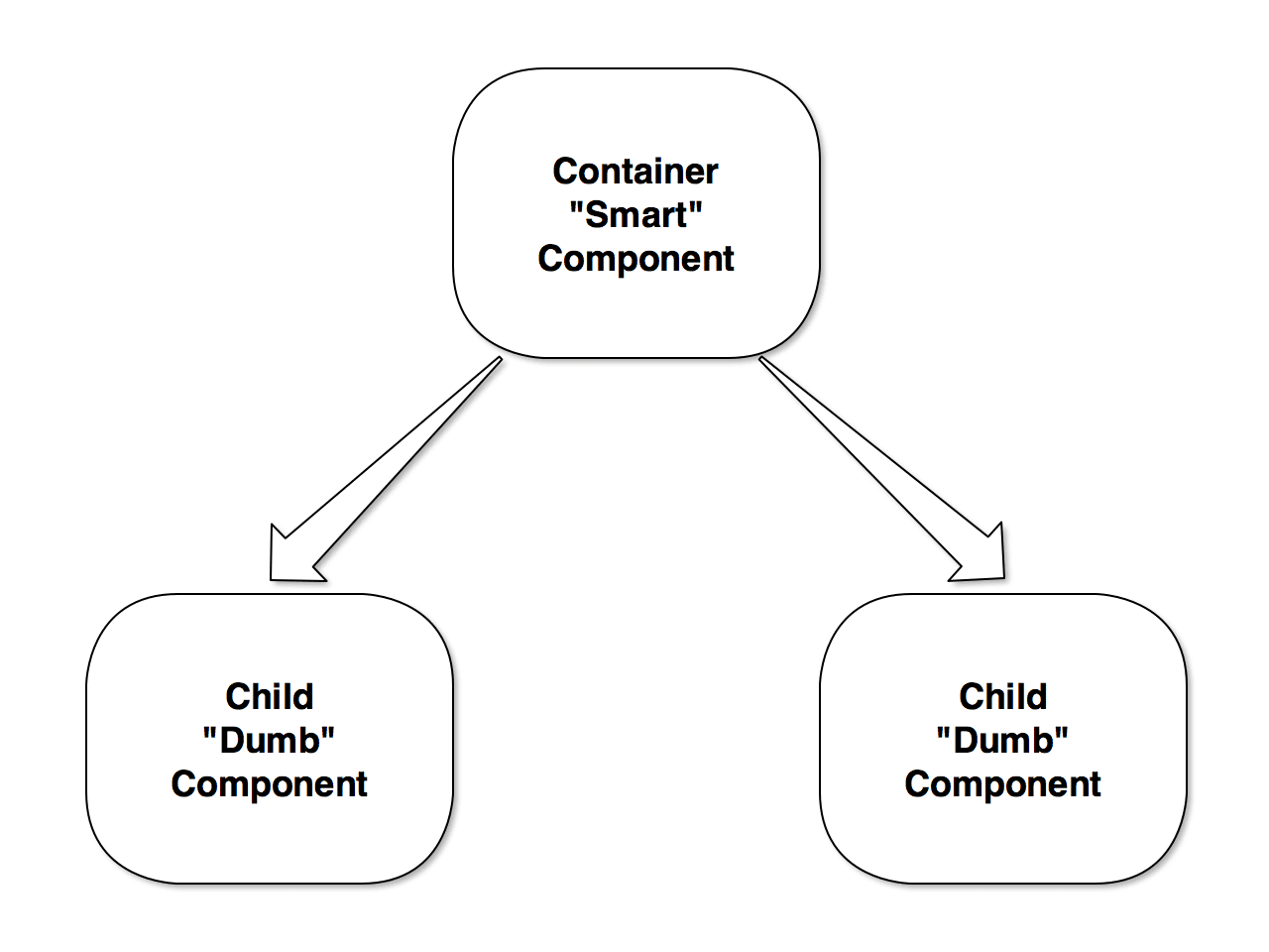 Smart and dumb components