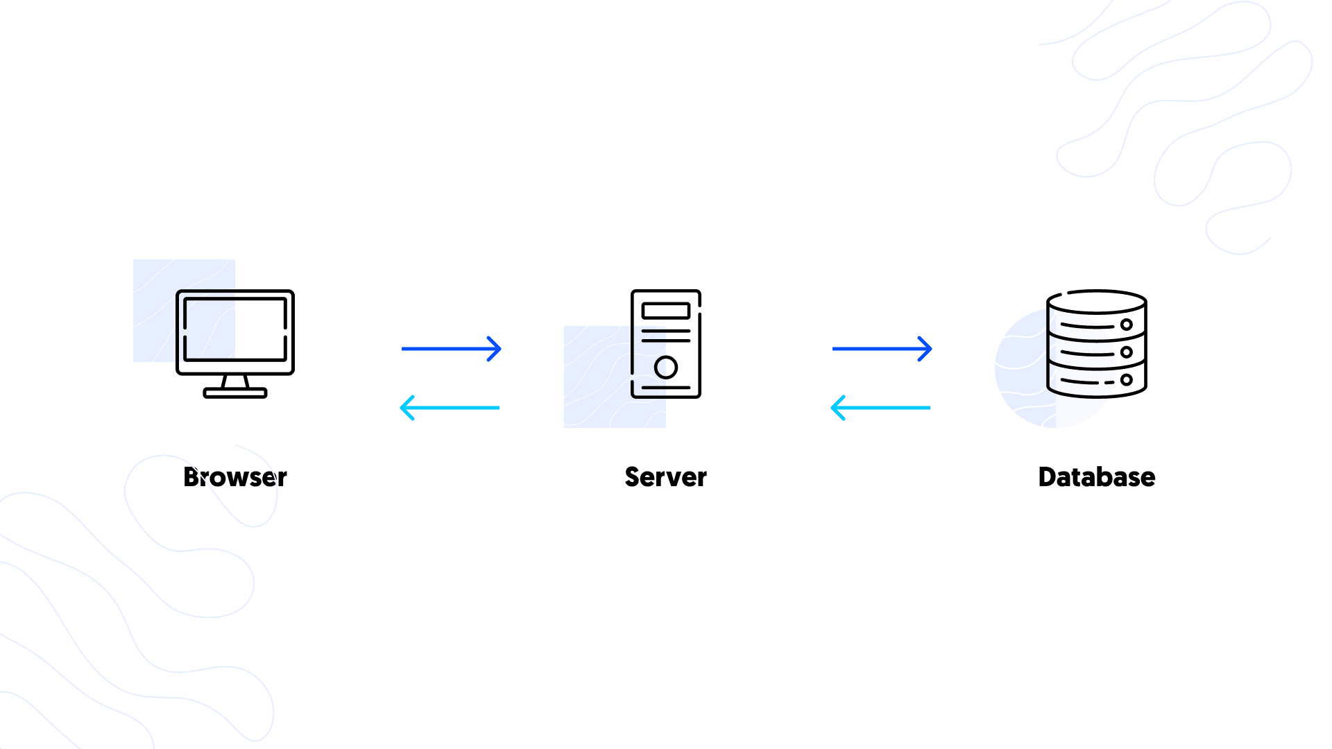 Overview of how static sites work