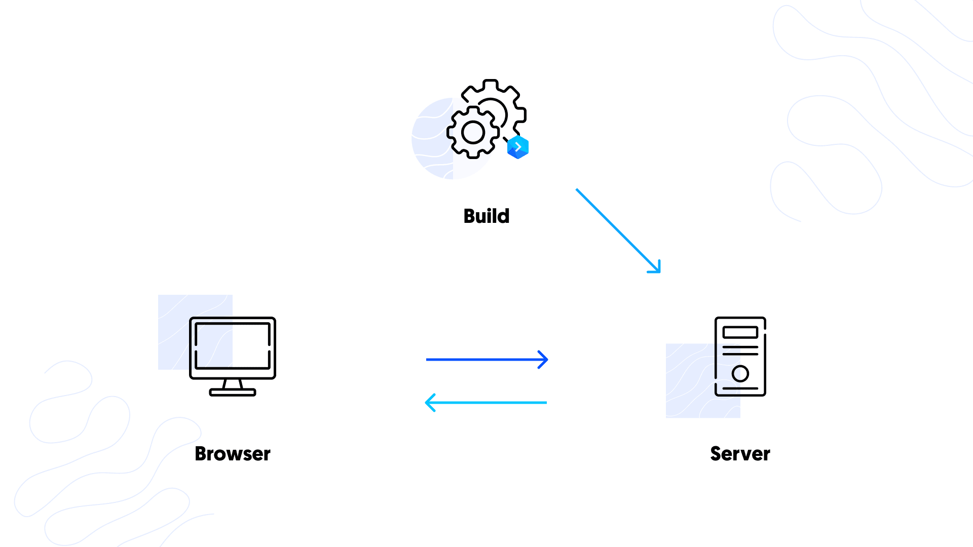 Overview of how WordPress static sites work