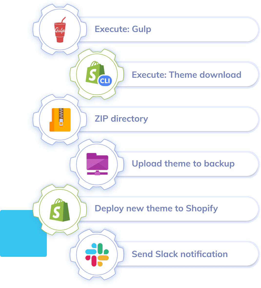 Shopify theme kit cli
