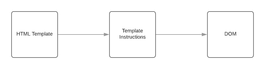 Angular Ivy - template instructions