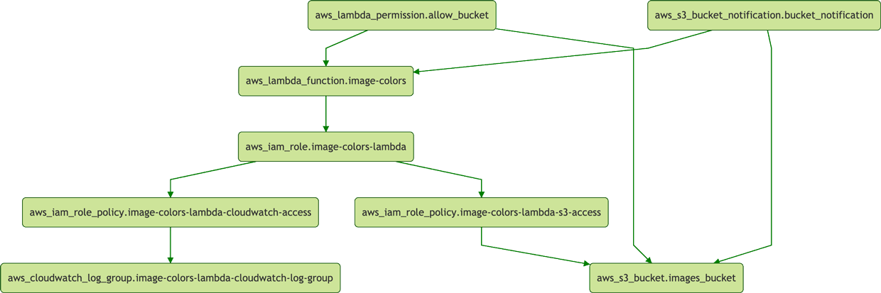 Terraform resources dependency graph