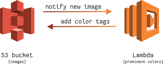 S3 bucket notifying the prominent colors lambda of new images, the lambda will create new tags in the s3 object