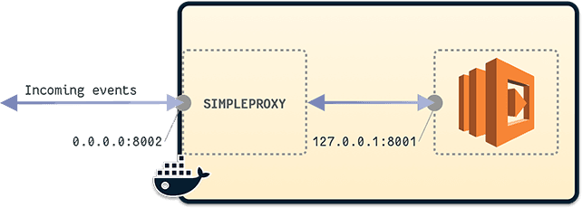 simpleproxy used to listen to 0.0.0.0:8002 and redirect all the TCP data to 127.0.0.1:8001 (lambda)