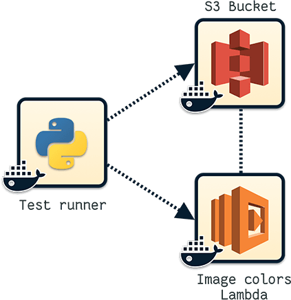 Testing Lambda with containers