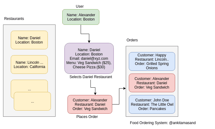 Food ordering system architecture