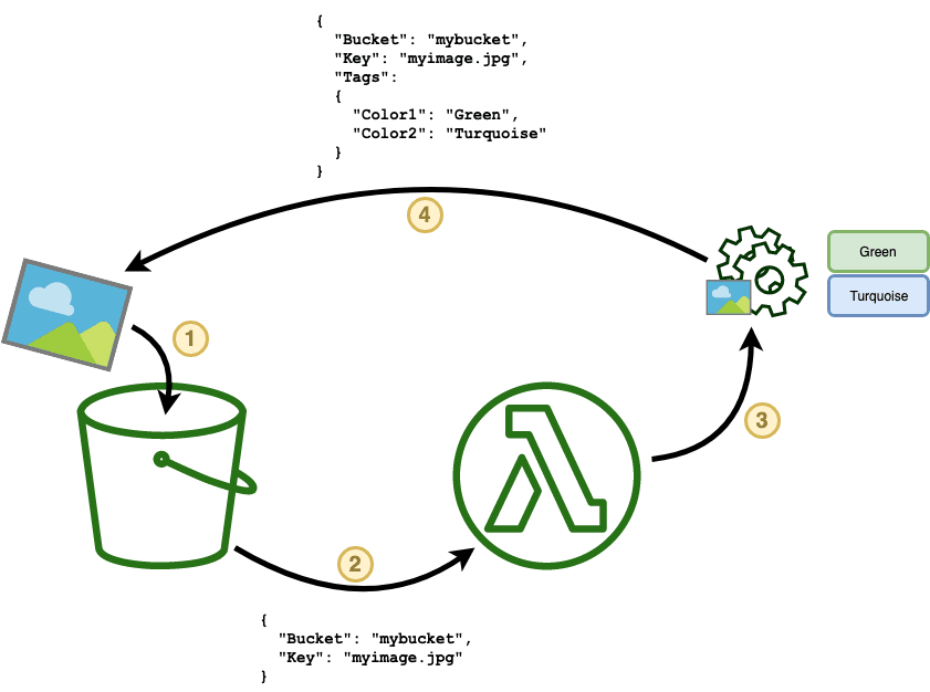 Lambda data flow