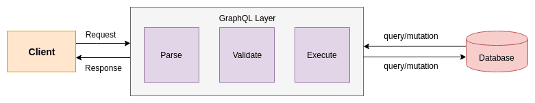 GraphQL Layer Architecture