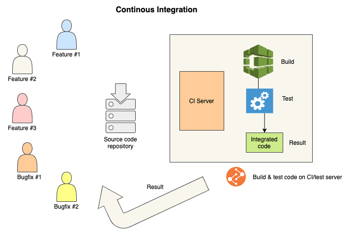 Continuous Integration