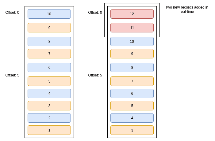Problems with offset-based pagination