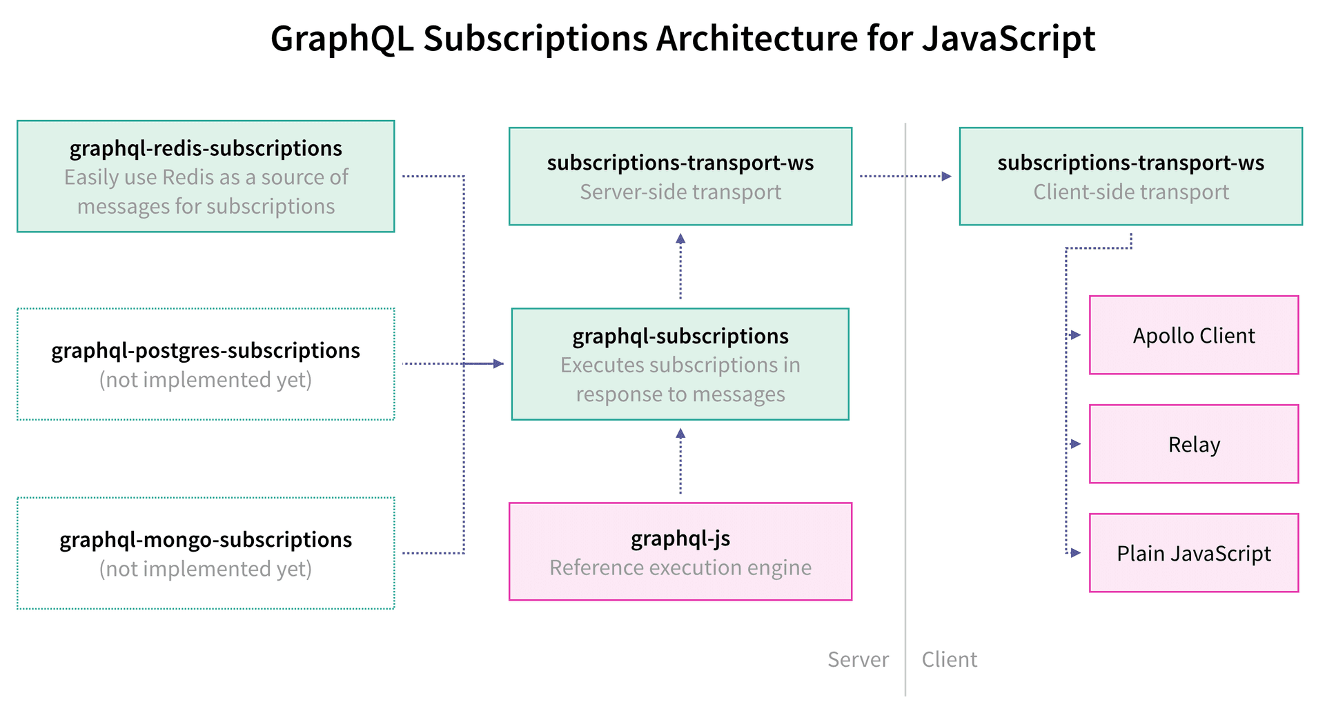 Apollo GraphQL Subscriptions Proposal