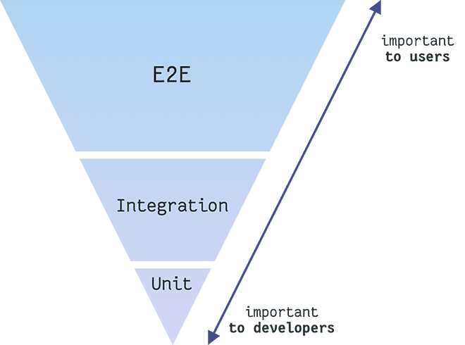 The inverted pyramid of testing, more value for users on top, more value for developers down