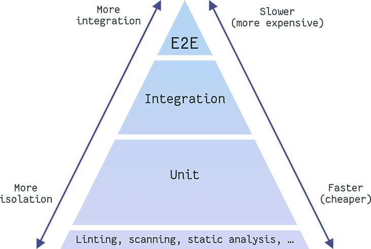 The pyramid of testing, more isolation and cheaper at the bottom, more integration and expensive at the top
