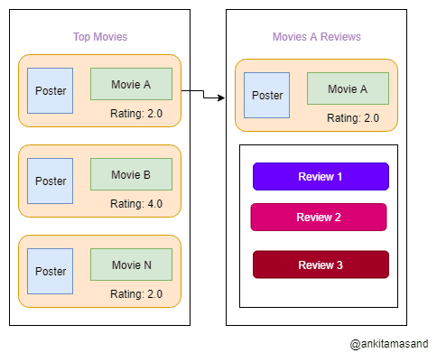 Movies reviews system UI