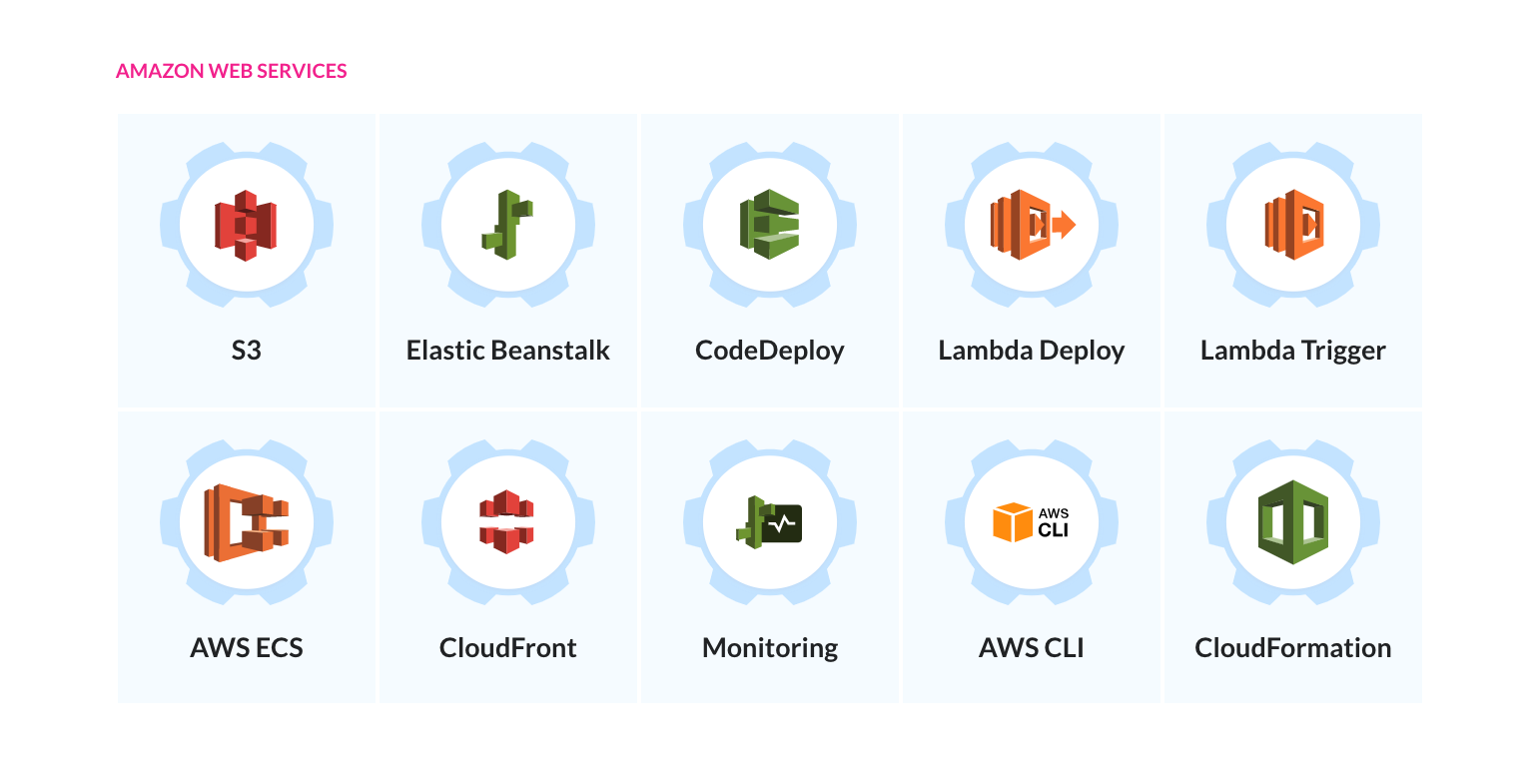 AWS services in Buddy