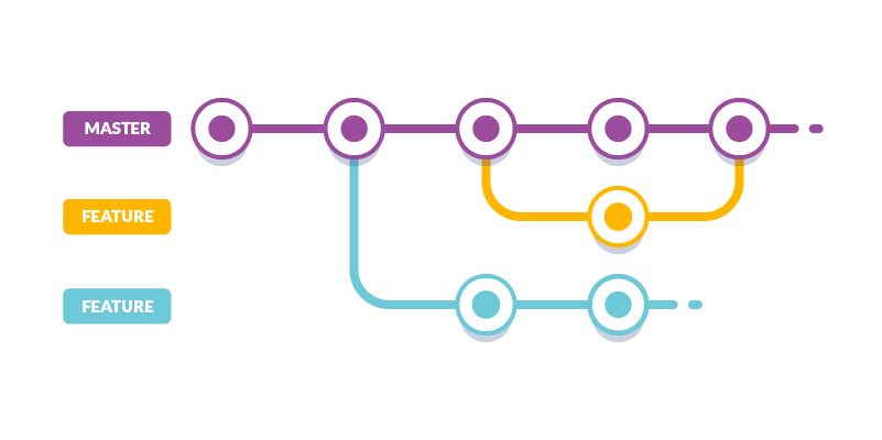 git merge master into branch only see diff with master