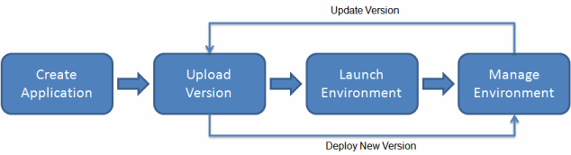 Elastic Beanstalk workflow