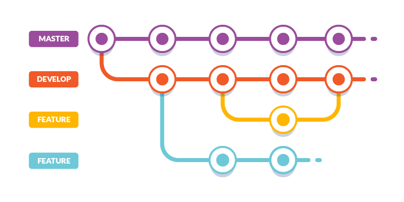 Gitflow workflow