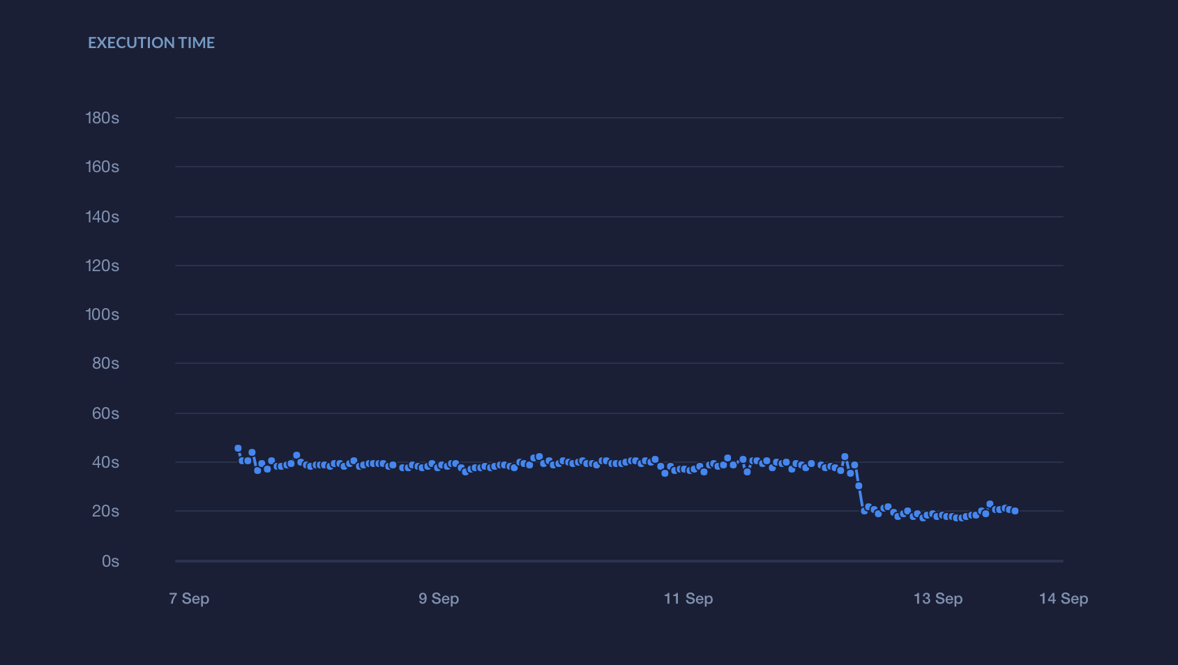 Pipeline statistics