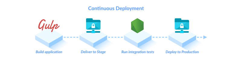 Continuous deployment pipeline example