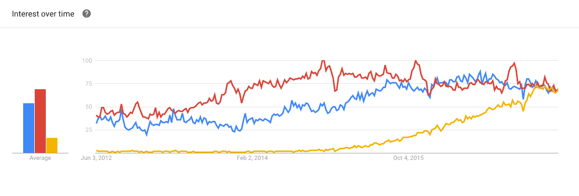 Grunt (red), Gulp (blue) and Webpack (yellow) in Google Trends
