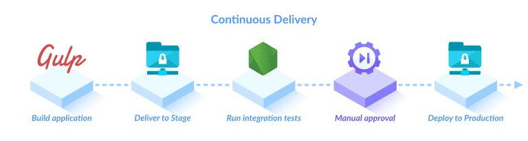 Continuous delivery process