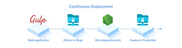 Continuous Deployment process