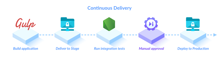 Continuous Delivery process