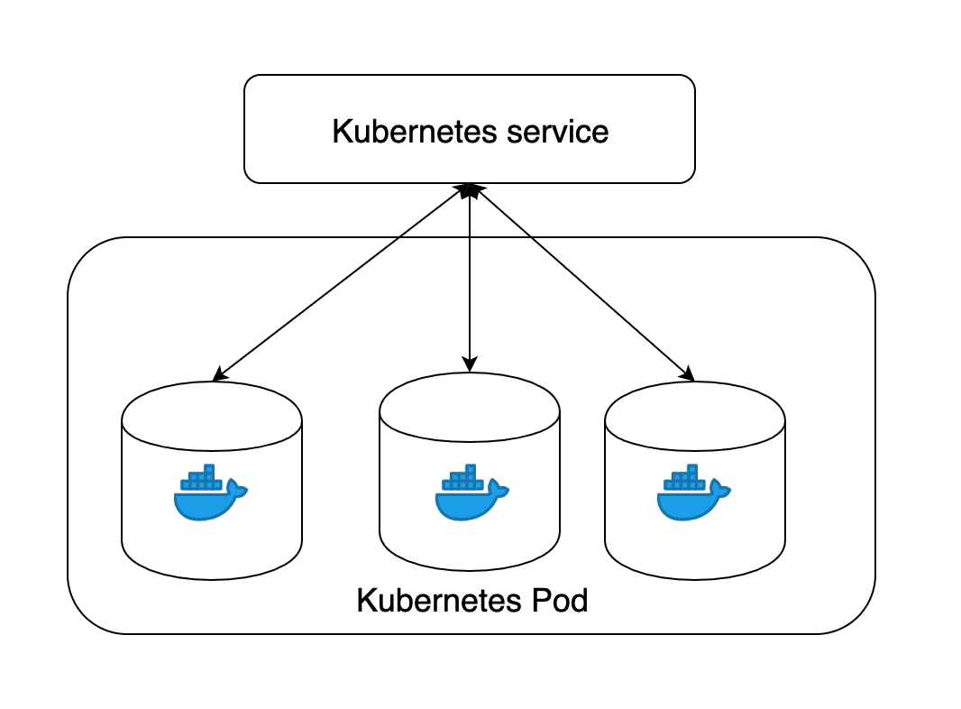 Kubernetes service layout