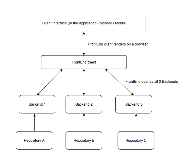 Example deployment process