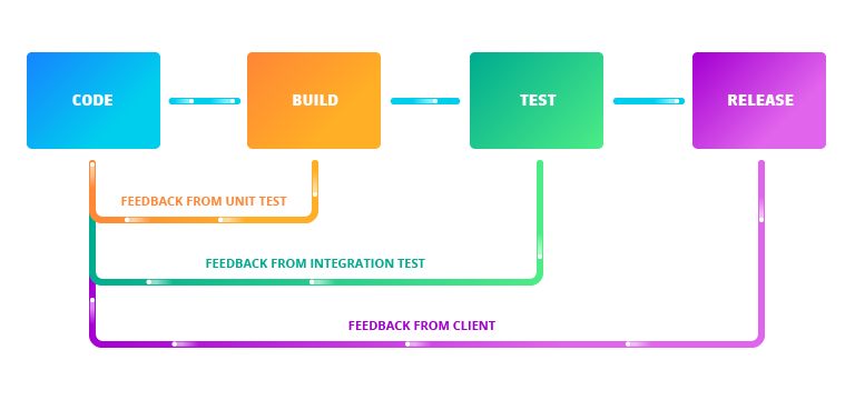 Idea behind Continuous Delivery