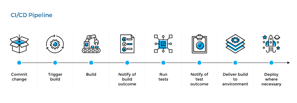 CI/CD process in a nutshell